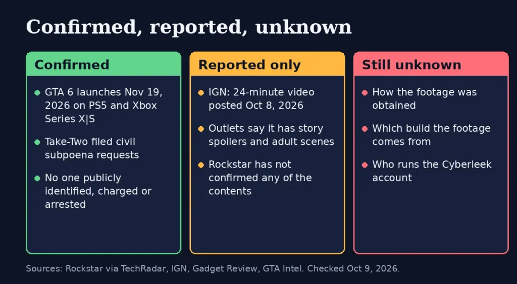 Status card sorting confirmed facts, reported claims and unknowns about the Cyberleek video