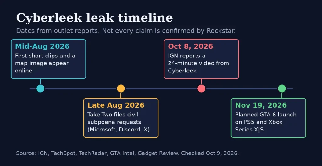 Timeline of the Cyberleek GTA 6 leak from mid-August 2026 clips to the November 19 launch