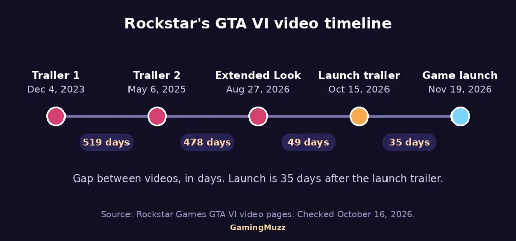 Timeline chart of Rockstar’s GTA VI videos from December 2023 to the November 19, 2026 launch, with the gaps in days
