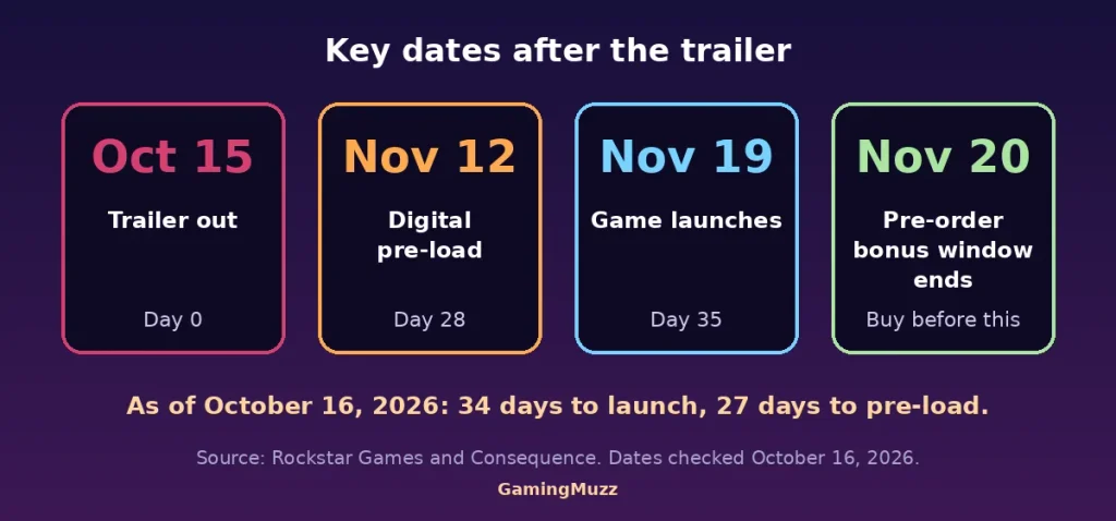Key dates graphic showing the October 15 trailer, November 12 pre-load, November 19 launch and the November 20 bonus cutof