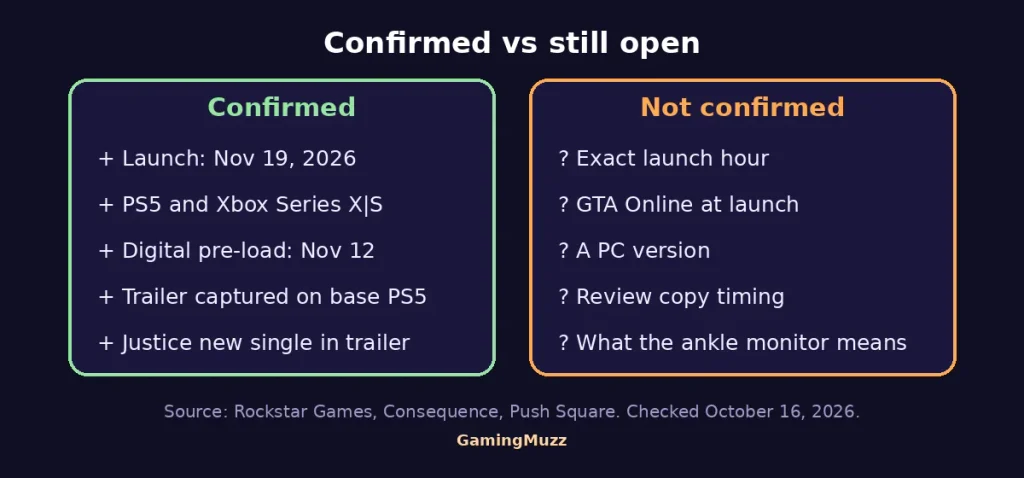 Card comparing what Rockstar has confirmed about GTA 6 with what is still open, such as launch hour, online mode and PC