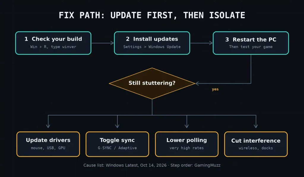 Flowchart: check your build, install updates, restart, then test drivers, sync settings, polling and interference