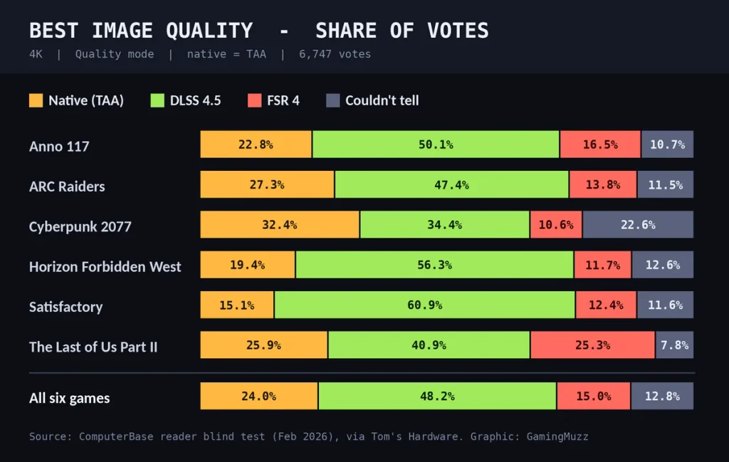 Bar chart of blind-test vote shares for DLSS 4.5, FSR 4 and native rendering across six games, from the ComputerBase test