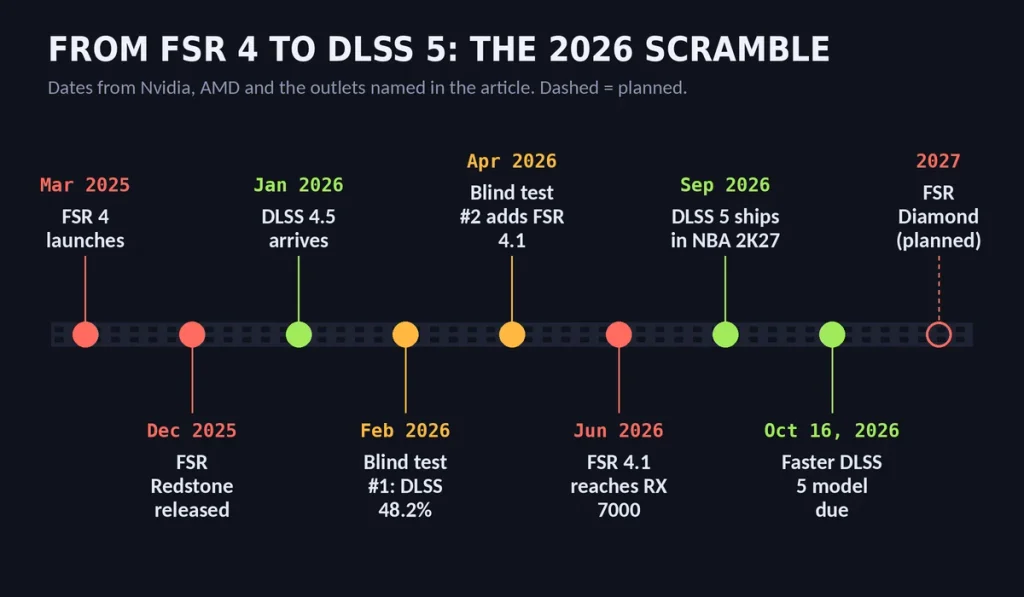 Timeline of FSR 4, DLSS 4.5, DLSS 5 and FSR Diamond milestones from March 2025 to 2027
