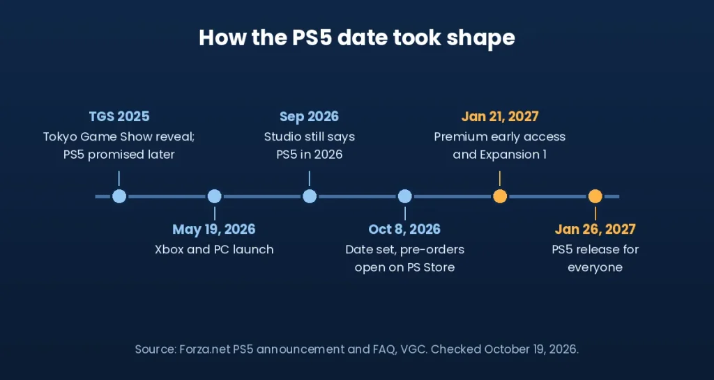 Timeline of the PS5 launch plan from reveal to the January 26, 2027 release