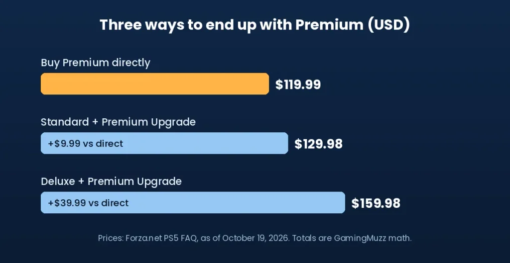 Bar chart comparing three routes to the premium edition in US dollars