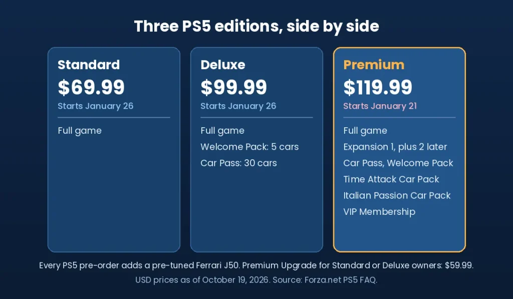 Comparison card of Standard, Deluxe and Premium PS5 editions with prices
