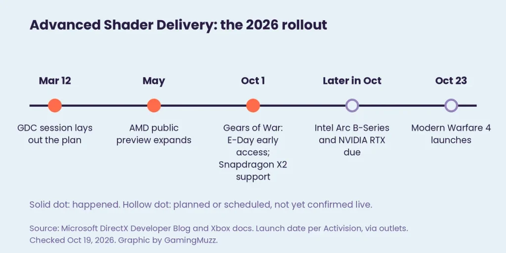 Timeline of the 2026 Advanced Shader Delivery rollout from March to October 23