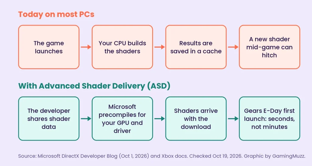 Two lanes showing how shaders reach your screen today versus with Advanced Shader Delivery
