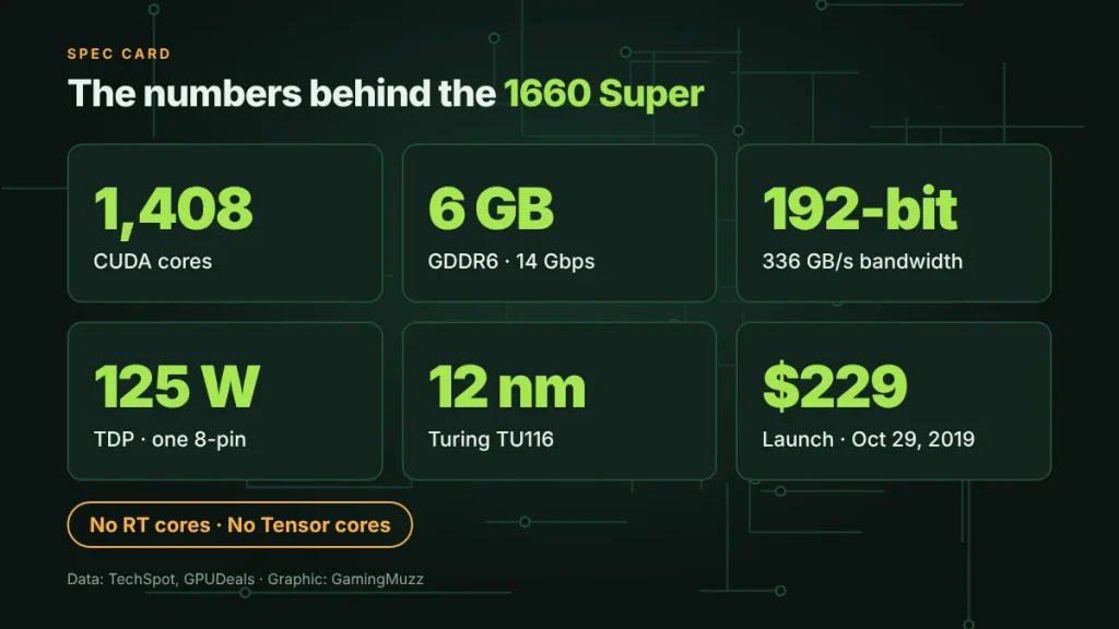 “GTX 1660 Super spec card listing 1,408 cores, 6 GB GDDR6, 336 GB/s bandwidth and 125 W power”