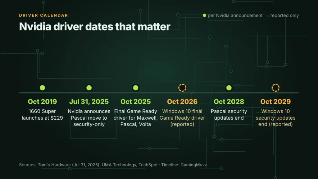 “Timeline of Nvidia driver dates: Oct 2019 launch, Oct 2025 final Pascal Game Ready driver, Oct 2026 reported Windows 10 cutoff, Oct 2028 and Oct 2029 security windows”