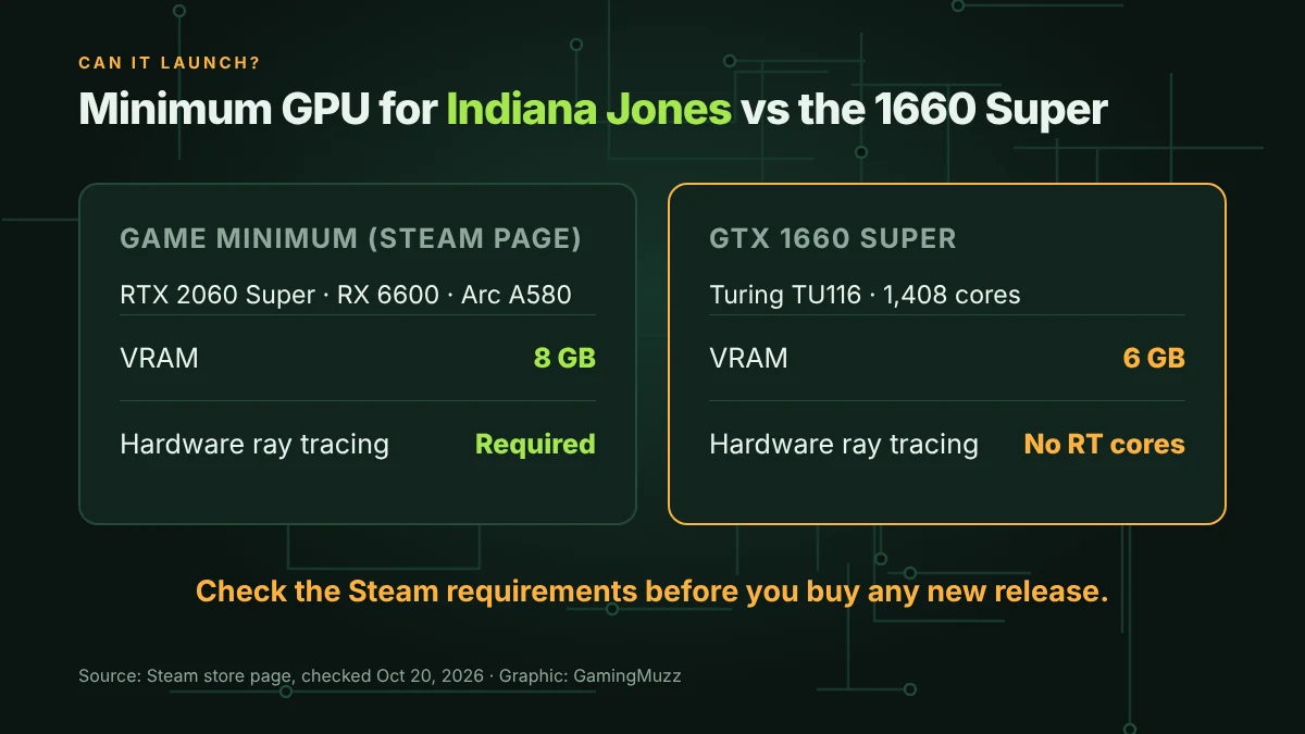 “Requirement card comparing Indiana Jones minimum GPUs with 8 GB and hardware ray tracing against the GTX 1660 Super with 6 GB and no ray tracing cores”