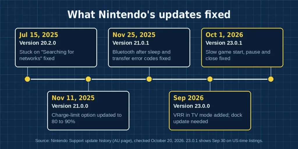 Timeline of Switch 2 system updates fixing network, Bluetooth, transfer and slow-start bugs from July 2025 to October 2026