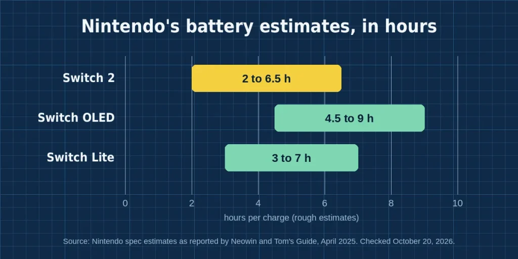 Bar chart of Nintendo’s battery estimates: Switch 2 at 2 to 6.5 hours, Switch OLED at 4.5 to 9, Switch Lite at 3 to 7