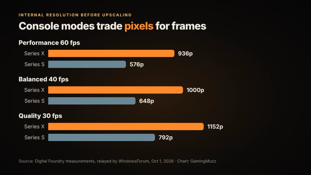 “Bar chart of internal resolution by mode: Series X 936p, 1000p, 1152p and Series S 576p, 648p, 792p”