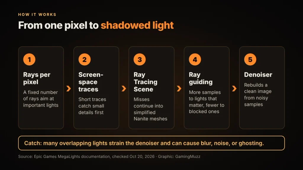 “Flow graphic showing the five MegaLights steps from per-pixel rays to a denoised final image”