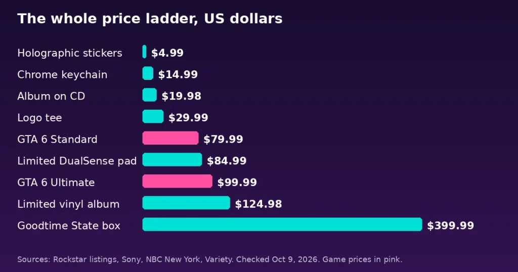 Bar chart comparing official GTA 6 prices from a $4.99 sticker set to the $399.99 box