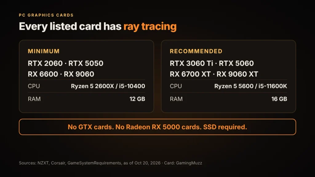 “Requirements card listing minimum and recommended GPUs for Gears of War E-Day MegaLights, with no GTX cards on either list”