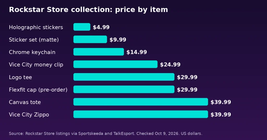 Bar chart of item prices in the official GTA 6 store drop, from $4.99 to $39.99