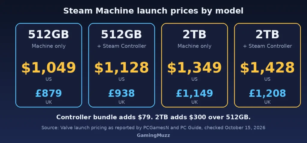 Price cards for four Steam Machine models in US dollars and UK pounds