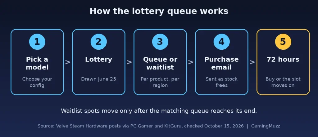 Five-step flow showing how Valve’s lottery queue and waitlist work