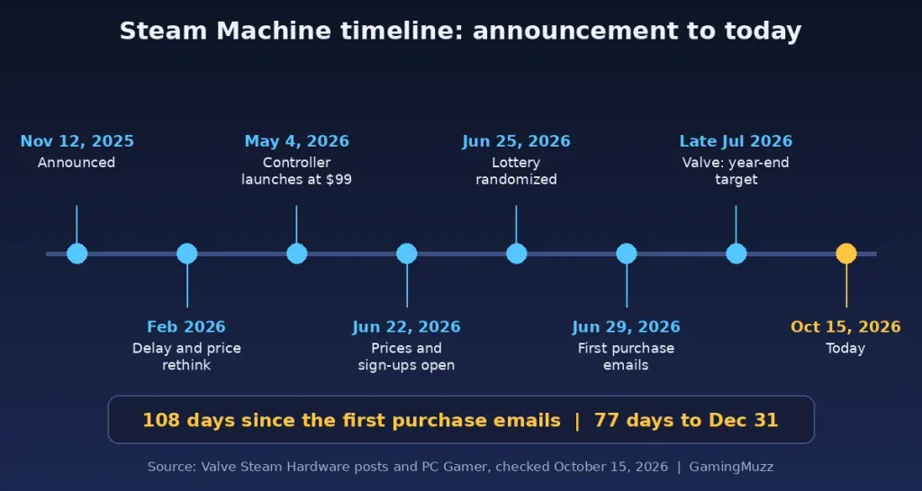Timeline of the Steam Machine from November 2025 announcement to October 2026